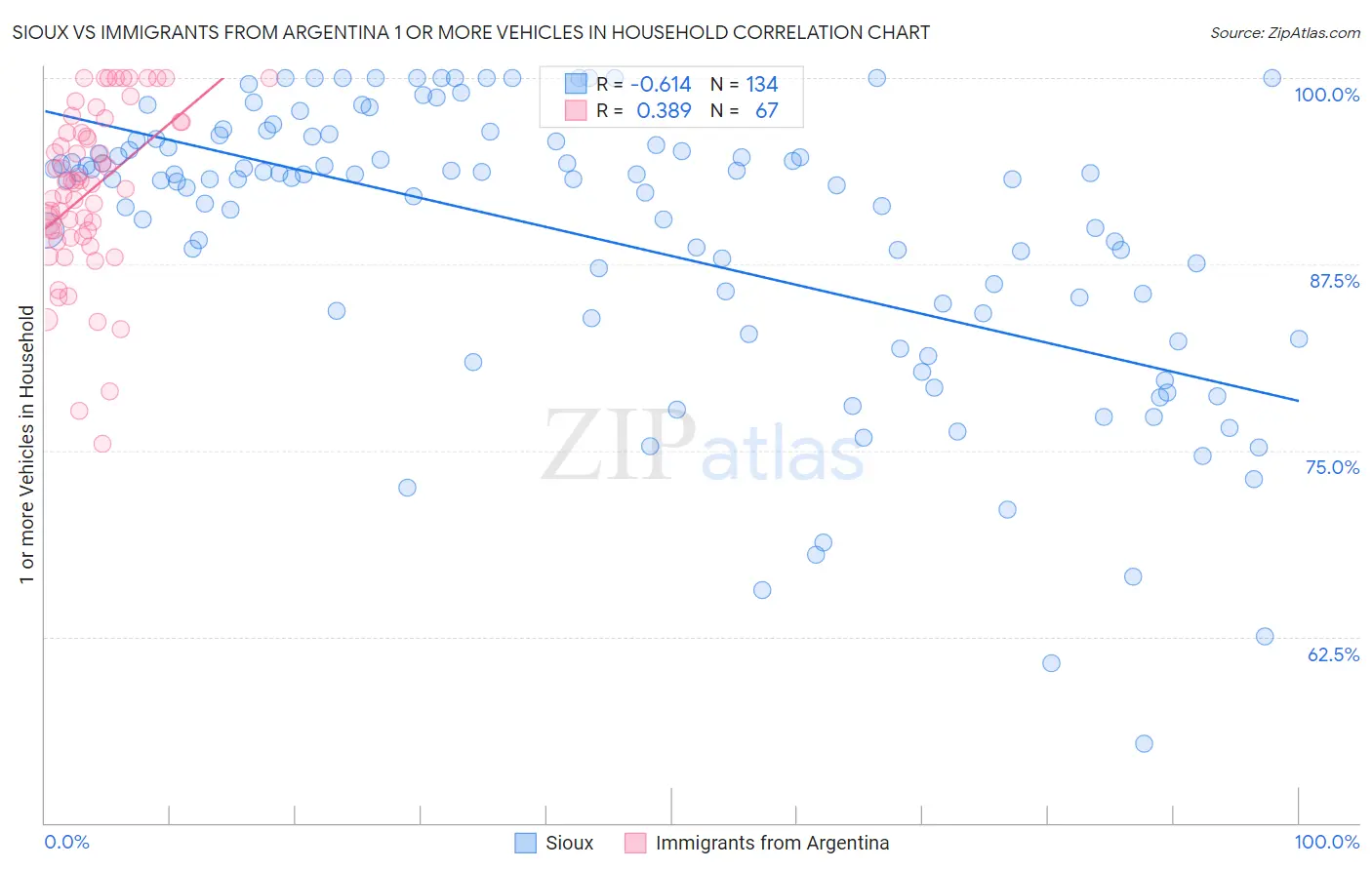 Sioux vs Immigrants from Argentina 1 or more Vehicles in Household