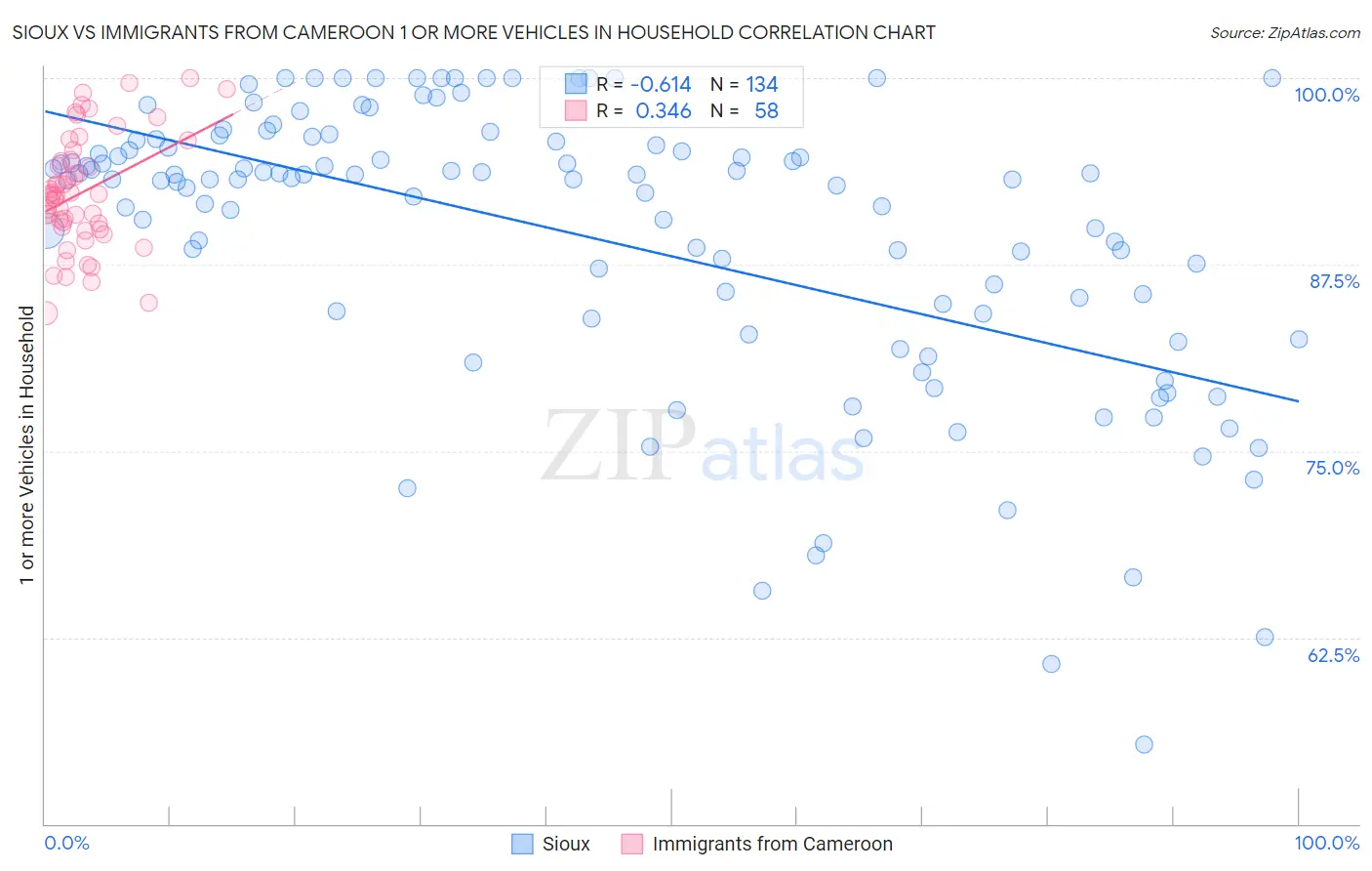 Sioux vs Immigrants from Cameroon 1 or more Vehicles in Household