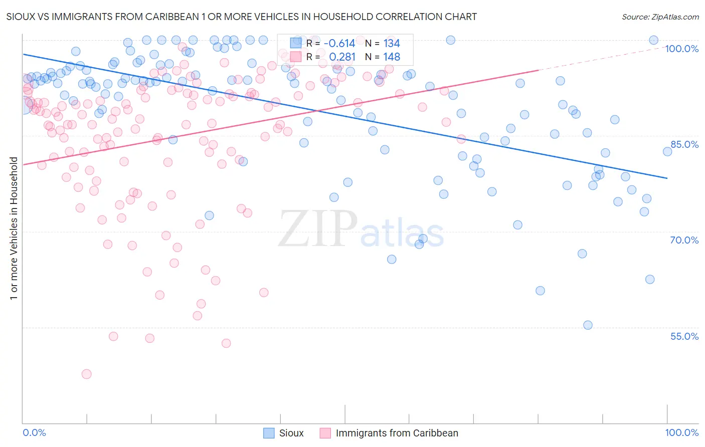Sioux vs Immigrants from Caribbean 1 or more Vehicles in Household