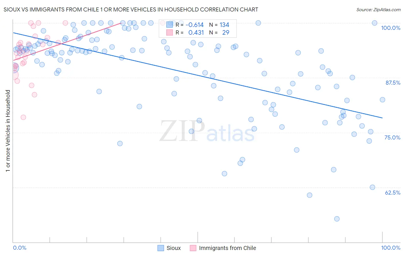 Sioux vs Immigrants from Chile 1 or more Vehicles in Household