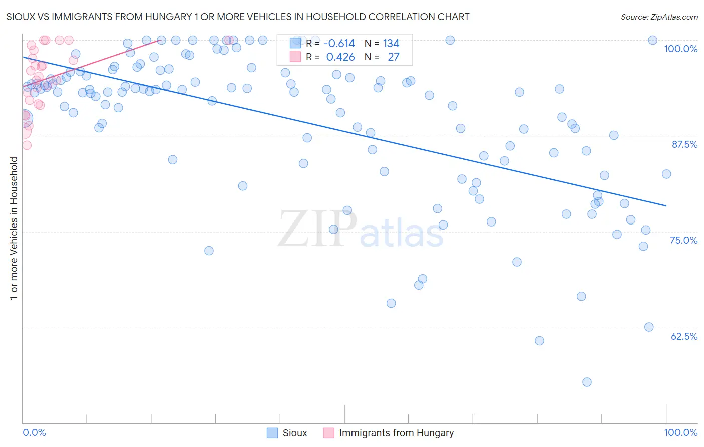 Sioux vs Immigrants from Hungary 1 or more Vehicles in Household