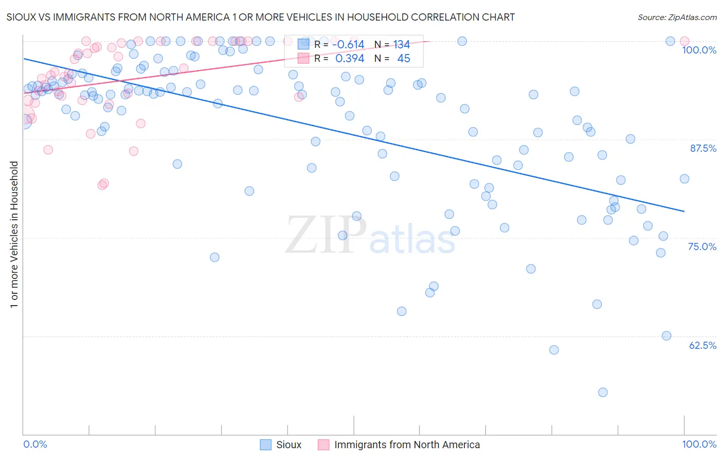 Sioux vs Immigrants from North America 1 or more Vehicles in Household