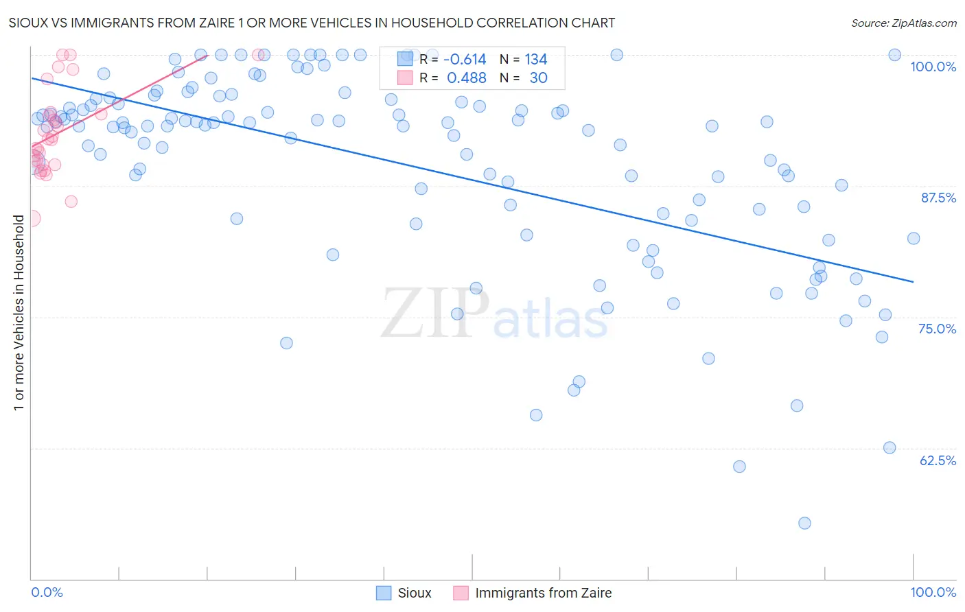 Sioux vs Immigrants from Zaire 1 or more Vehicles in Household