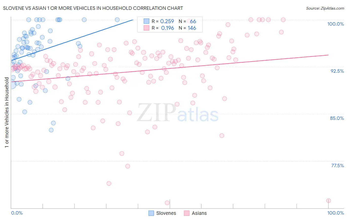 Slovene vs Asian 1 or more Vehicles in Household