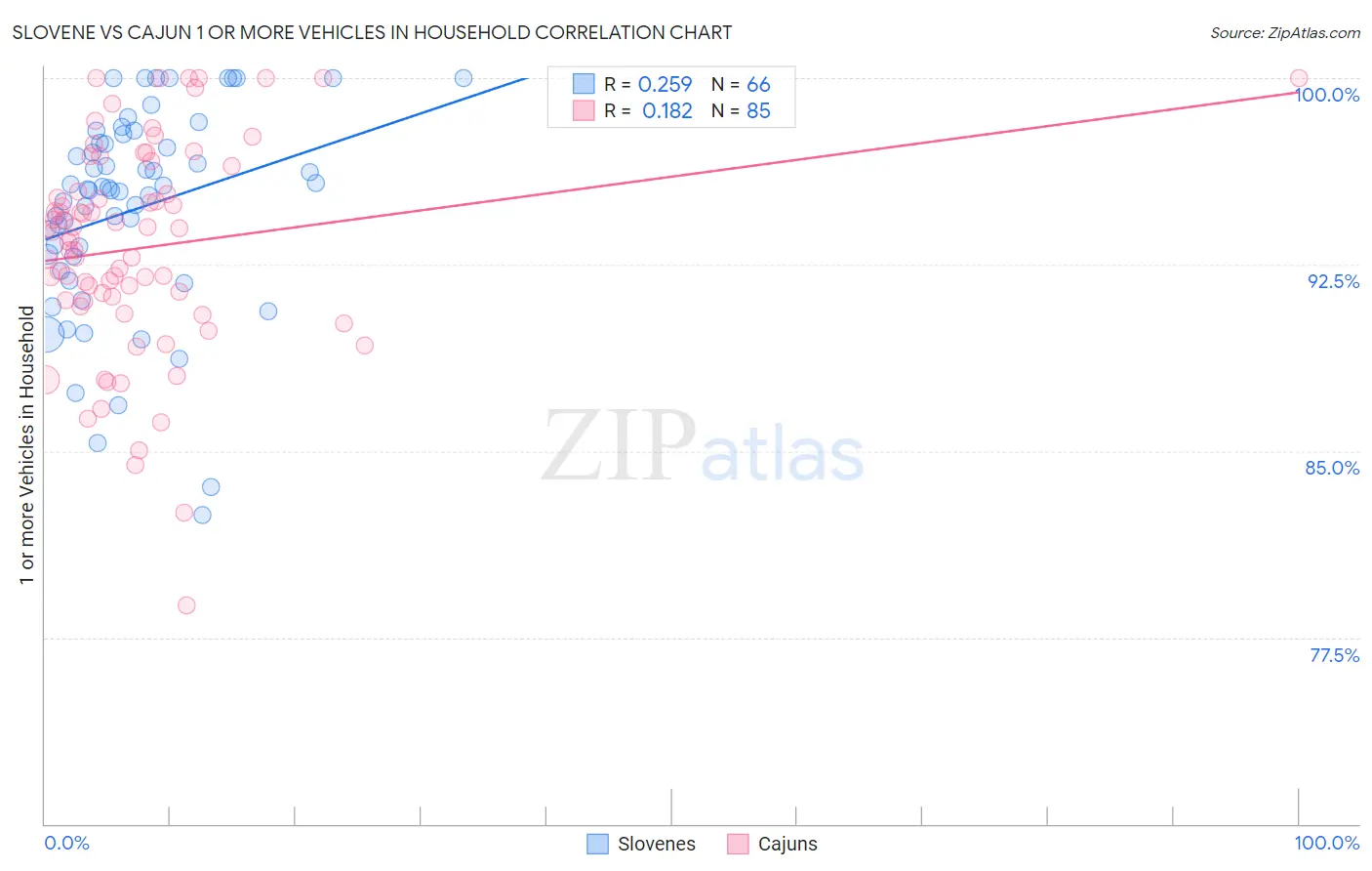 Slovene vs Cajun 1 or more Vehicles in Household