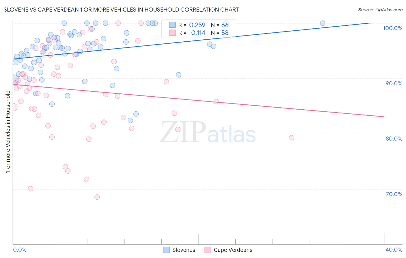Slovene vs Cape Verdean 1 or more Vehicles in Household