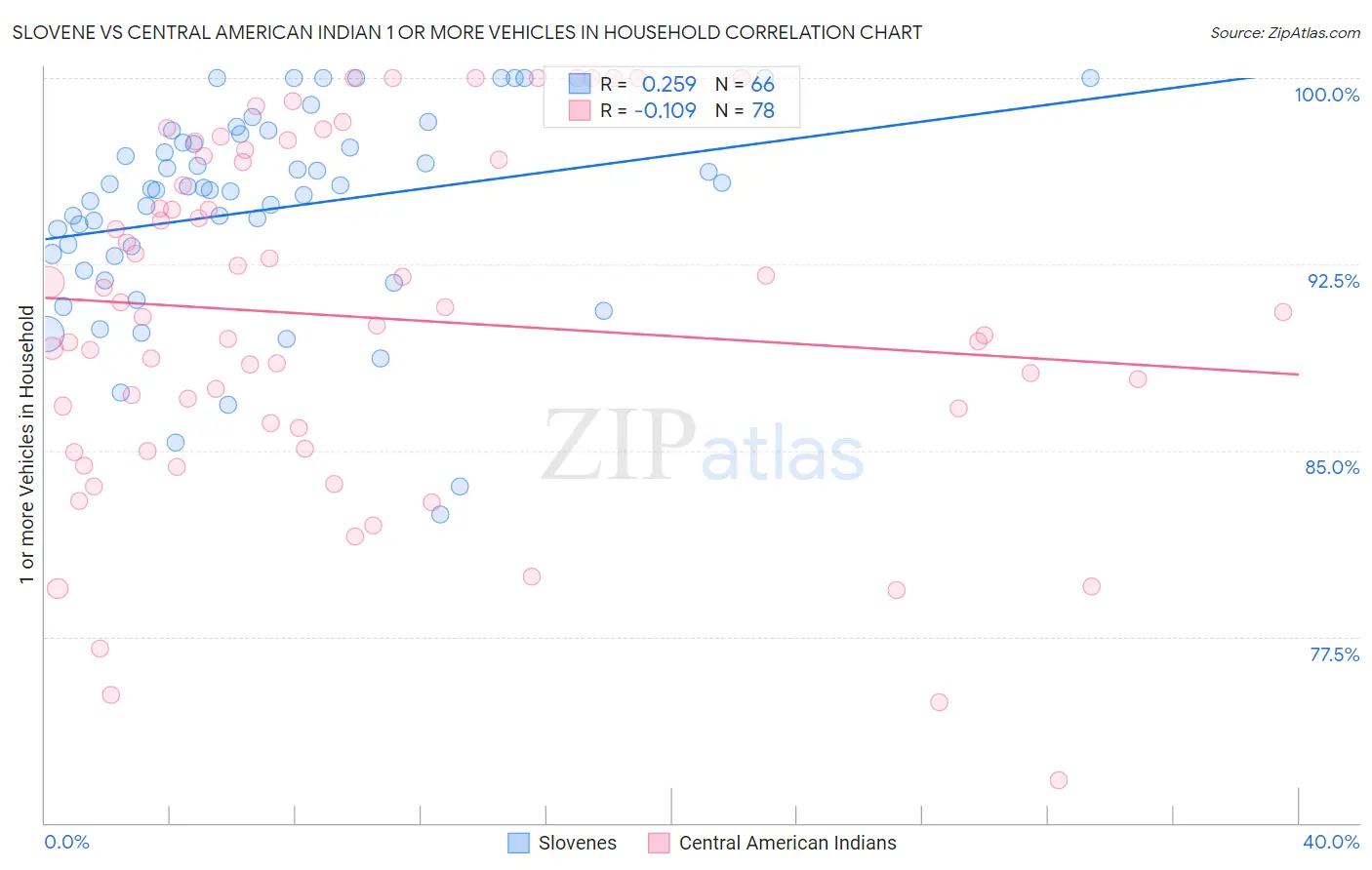 Slovene vs Central American Indian 1 or more Vehicles in Household