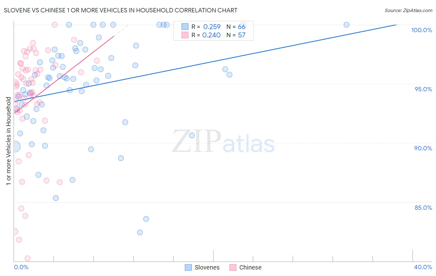 Slovene vs Chinese 1 or more Vehicles in Household