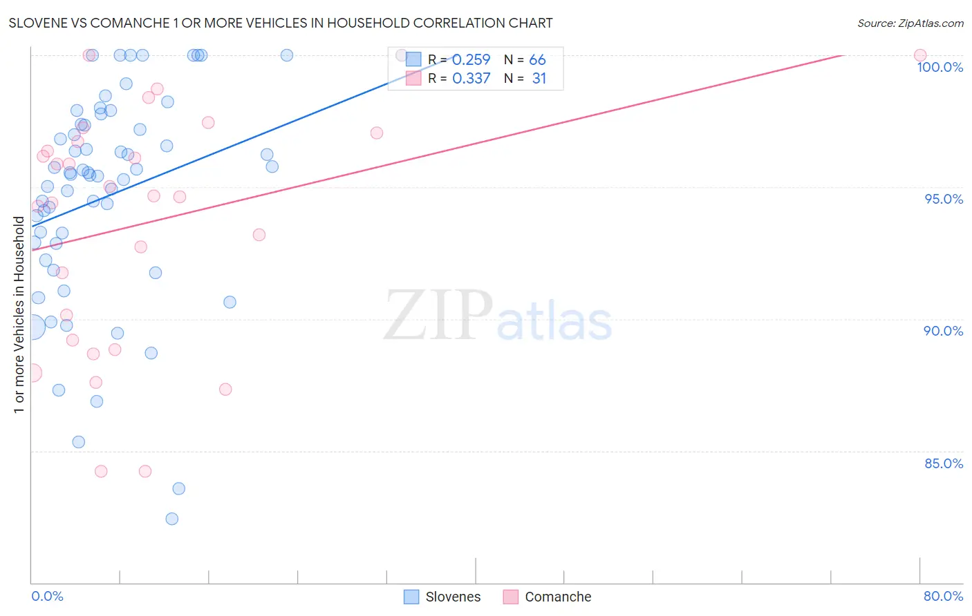 Slovene vs Comanche 1 or more Vehicles in Household