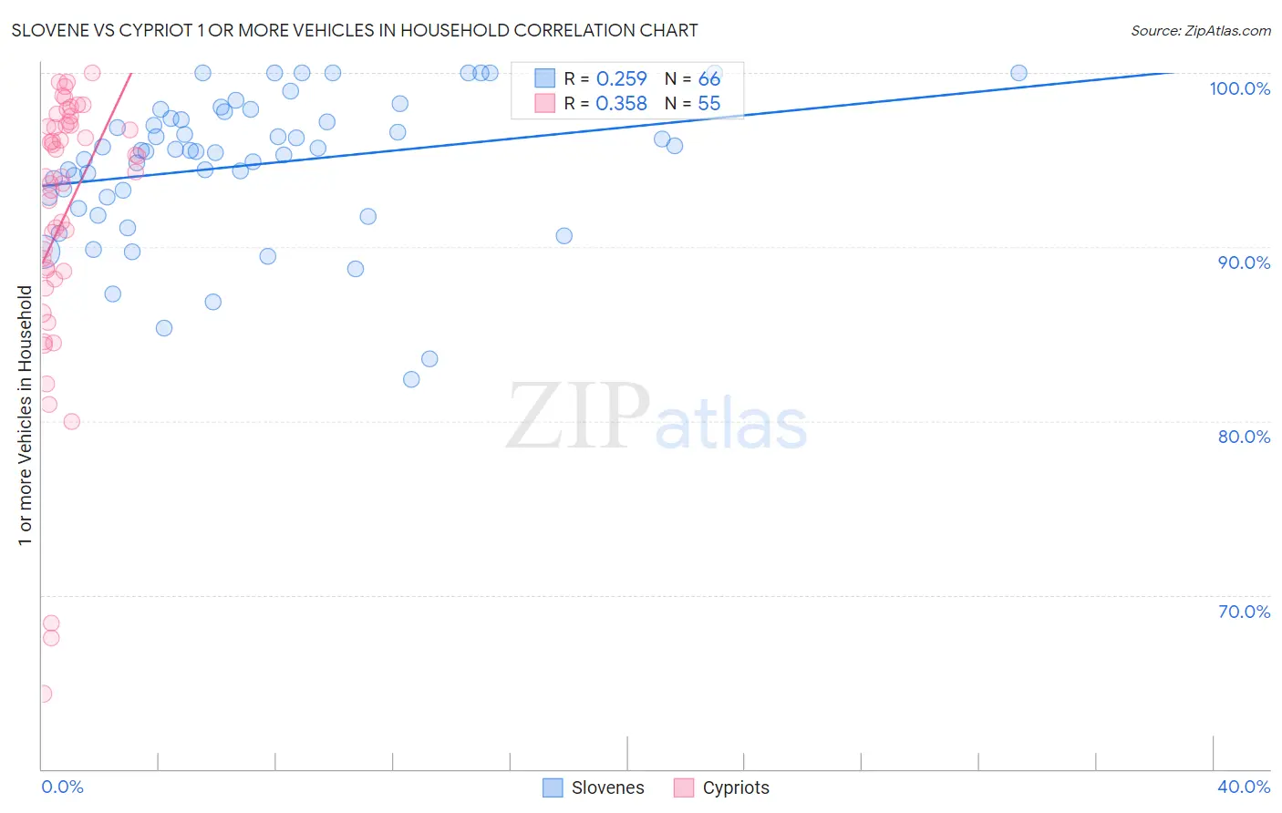 Slovene vs Cypriot 1 or more Vehicles in Household