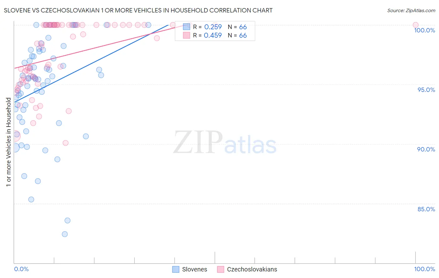 Slovene vs Czechoslovakian 1 or more Vehicles in Household