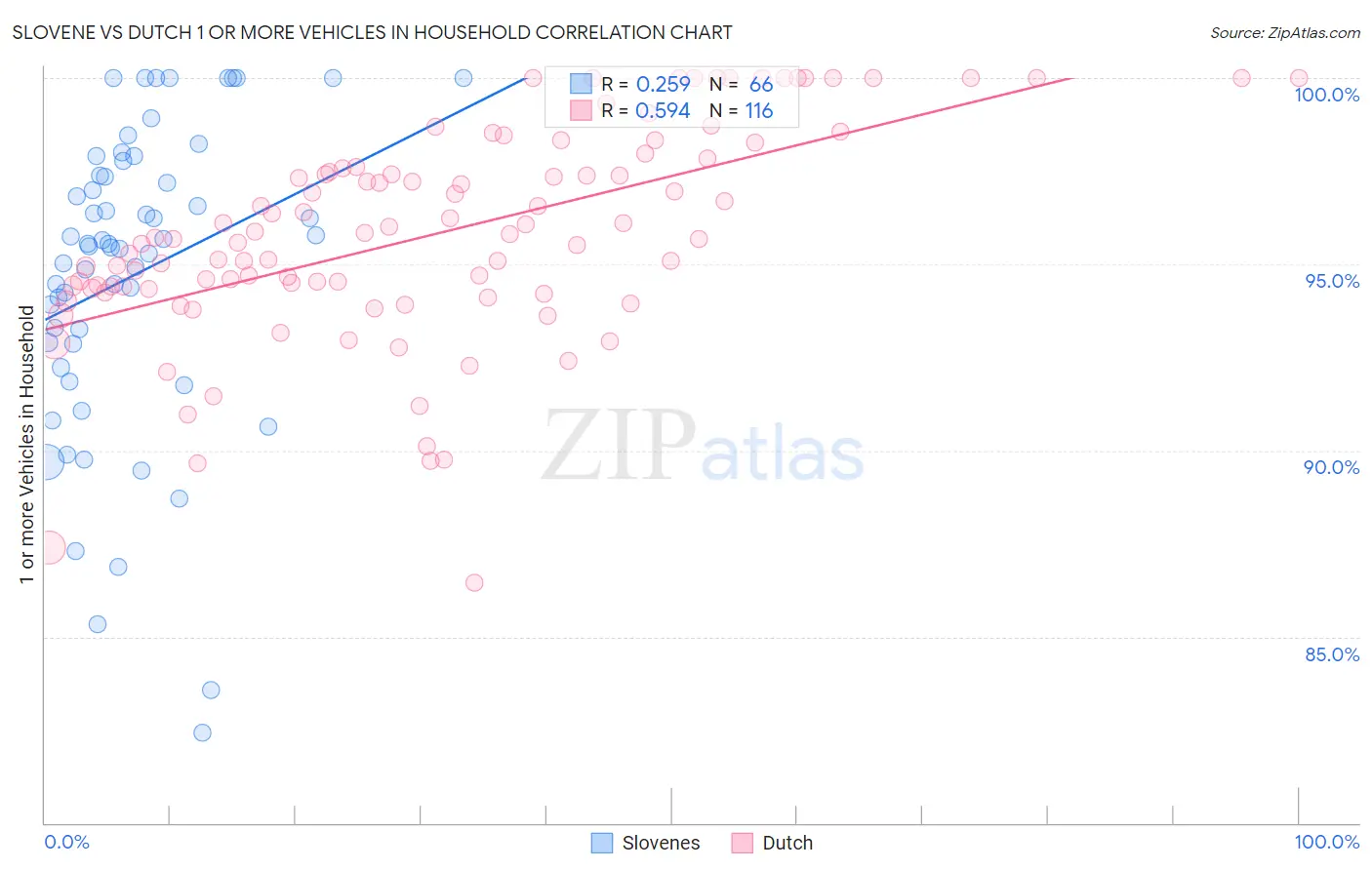 Slovene vs Dutch 1 or more Vehicles in Household