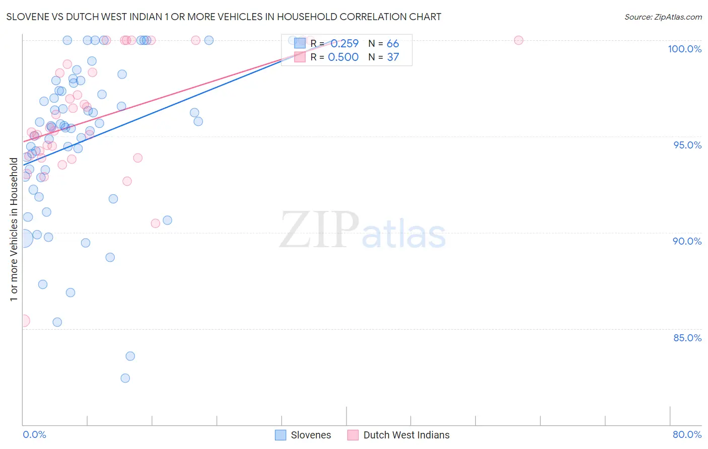 Slovene vs Dutch West Indian 1 or more Vehicles in Household