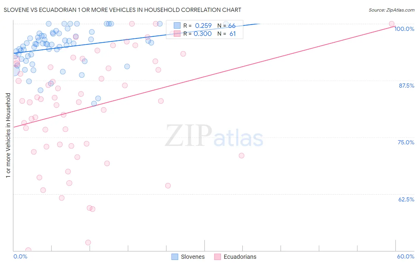 Slovene vs Ecuadorian 1 or more Vehicles in Household