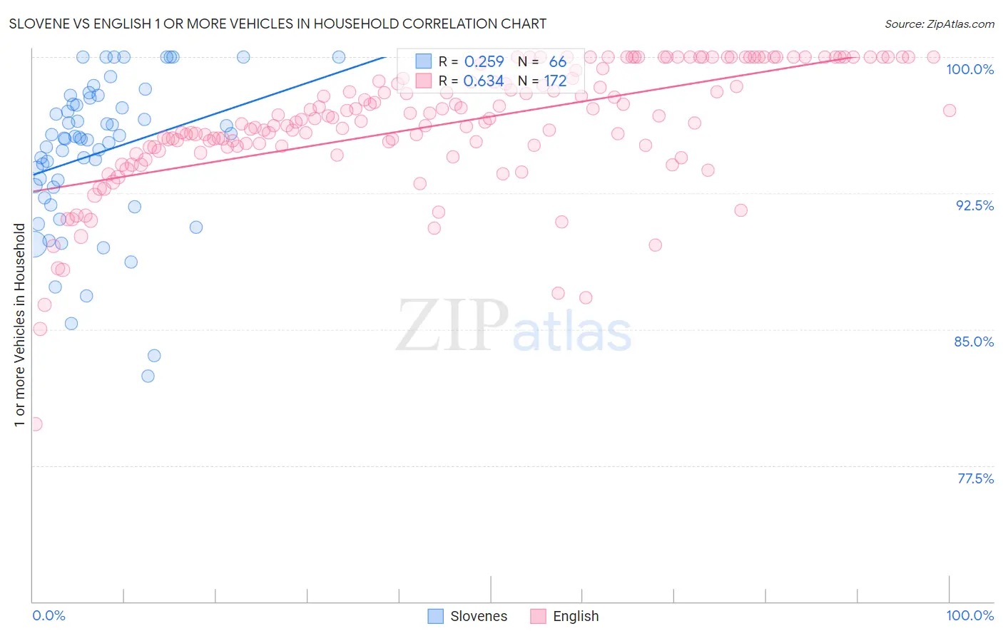 Slovene vs English 1 or more Vehicles in Household