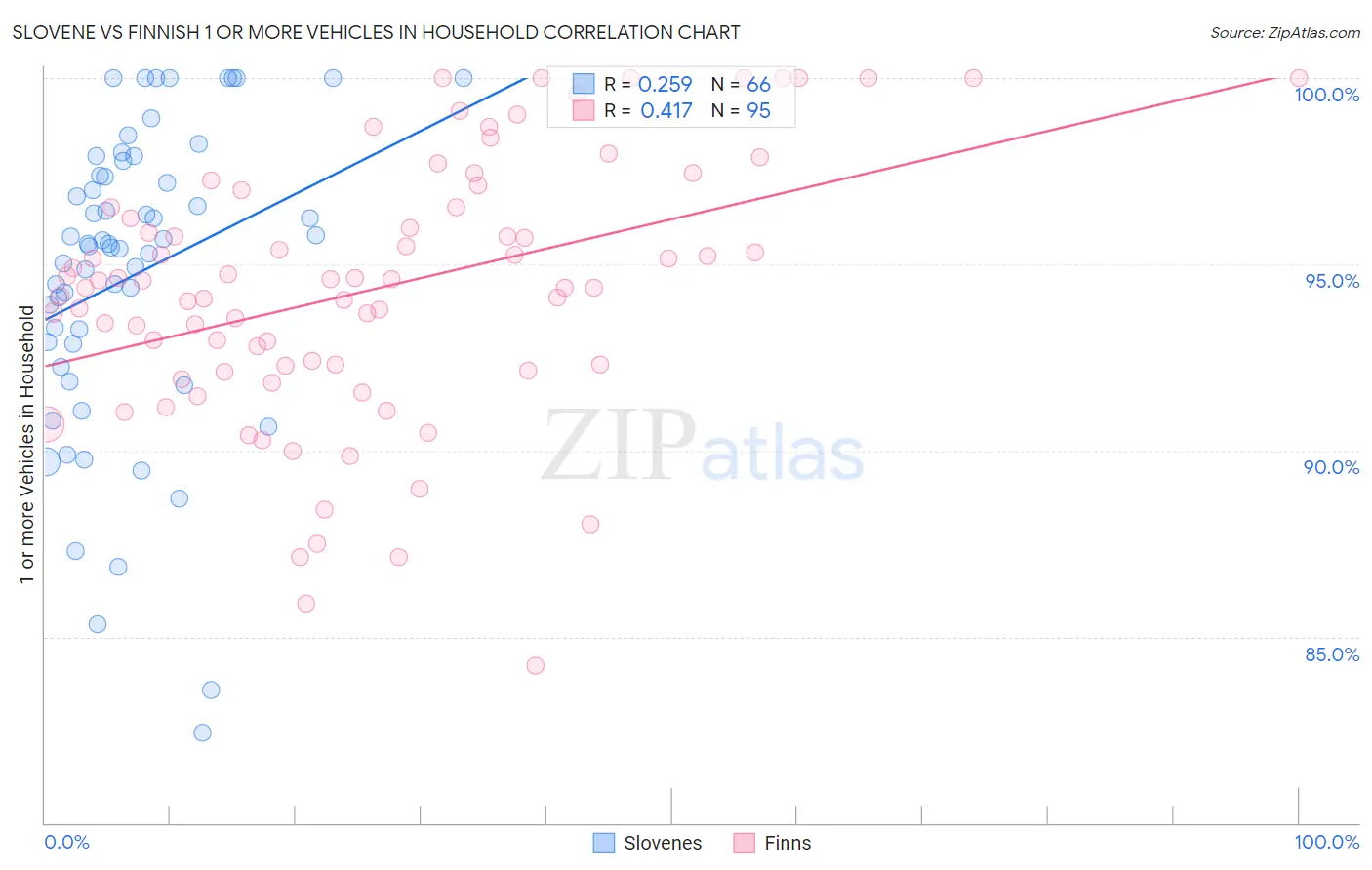 Slovene vs Finnish 1 or more Vehicles in Household