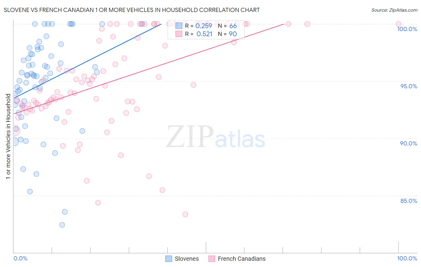 Slovene vs French Canadian 1 or more Vehicles in Household