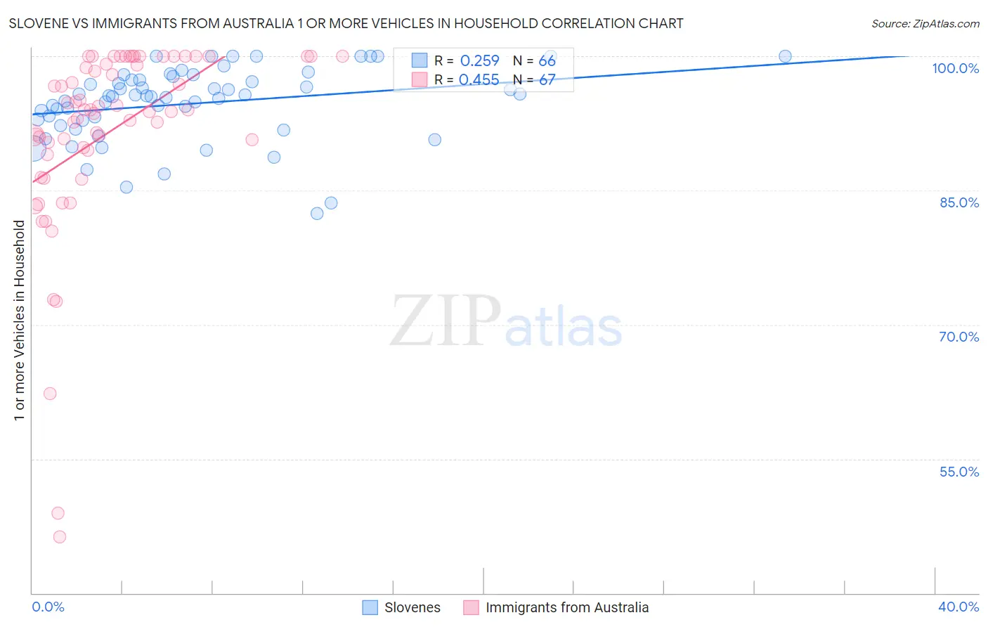 Slovene vs Immigrants from Australia 1 or more Vehicles in Household