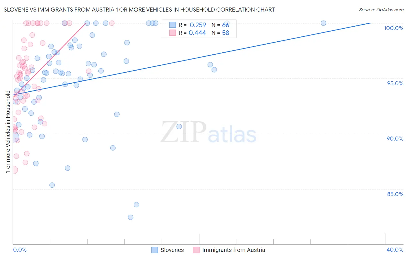 Slovene vs Immigrants from Austria 1 or more Vehicles in Household