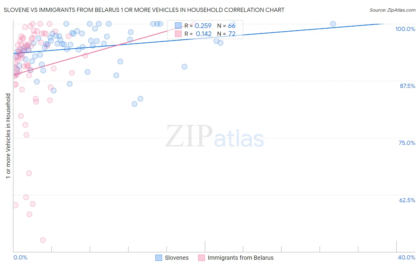Slovene vs Immigrants from Belarus 1 or more Vehicles in Household