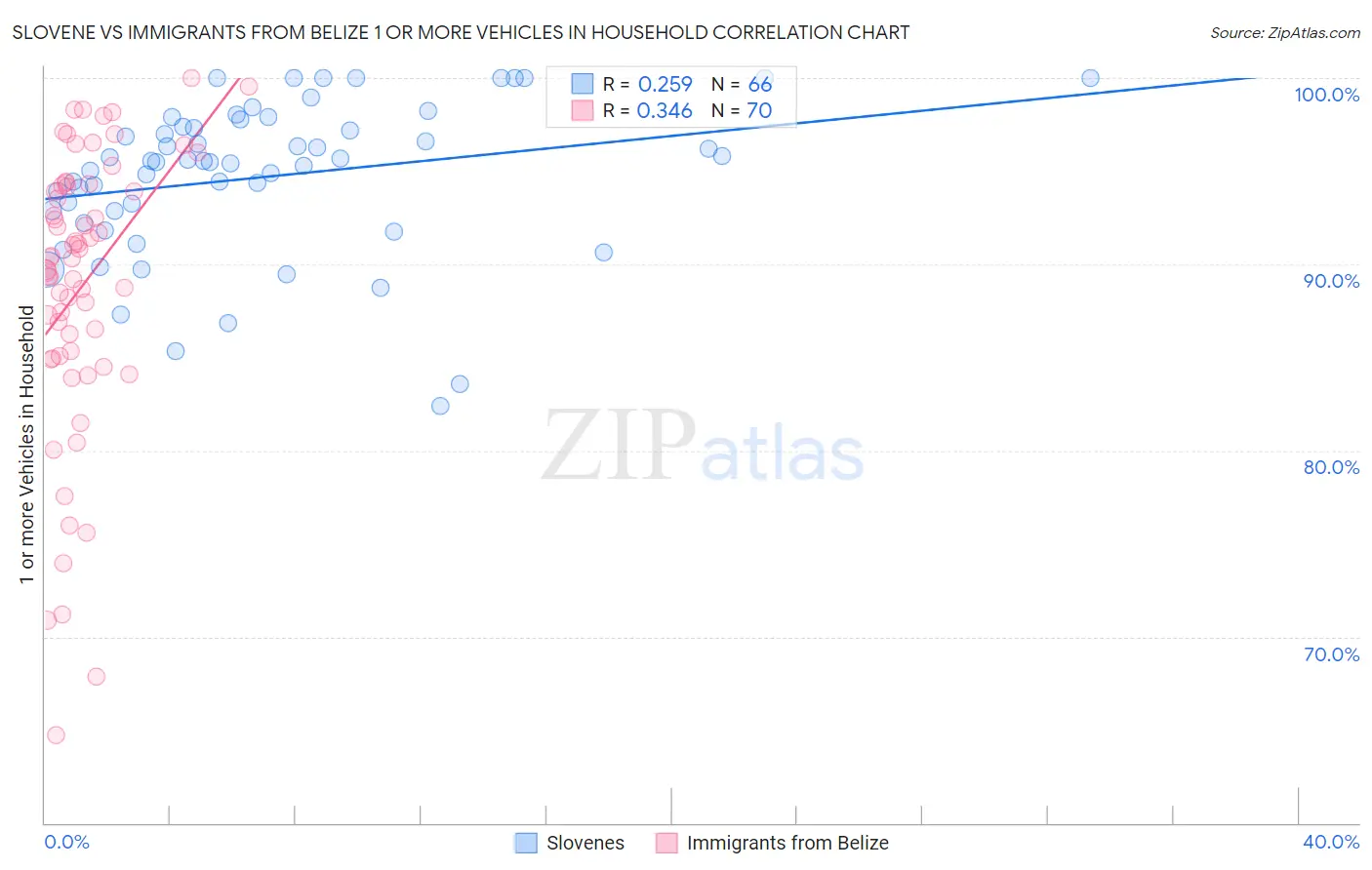 Slovene vs Immigrants from Belize 1 or more Vehicles in Household