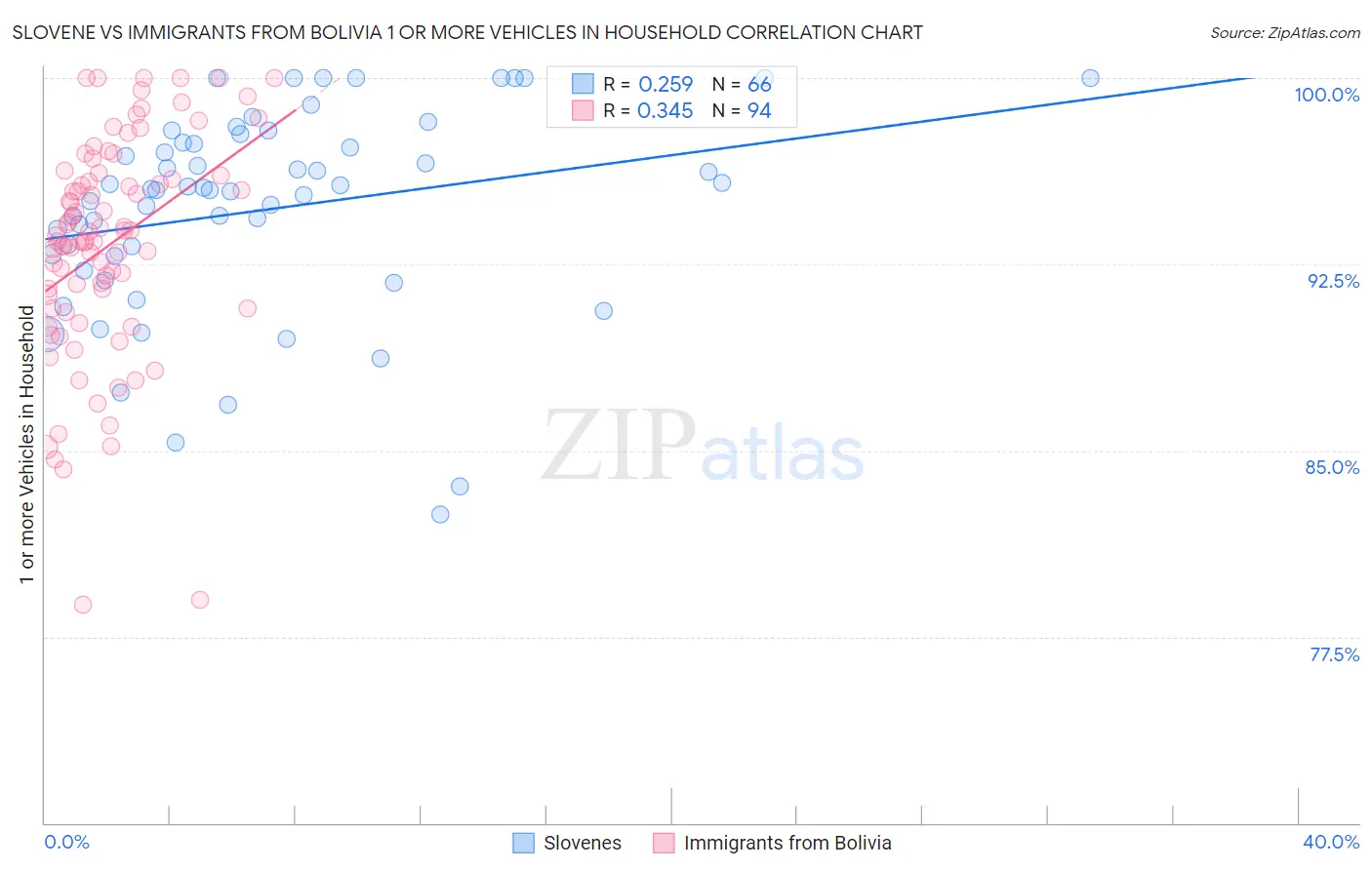 Slovene vs Immigrants from Bolivia 1 or more Vehicles in Household