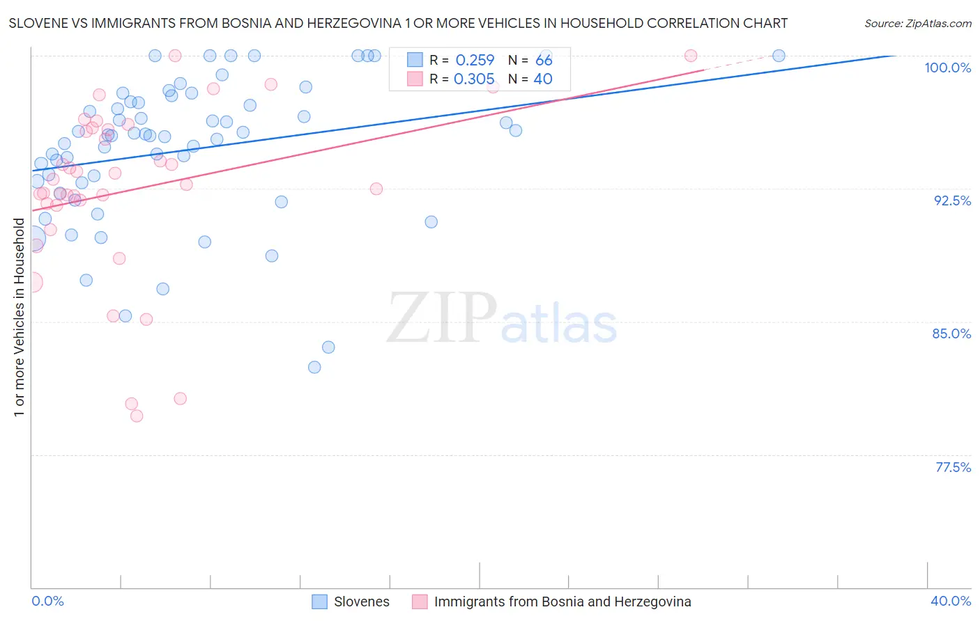 Slovene vs Immigrants from Bosnia and Herzegovina 1 or more Vehicles in Household