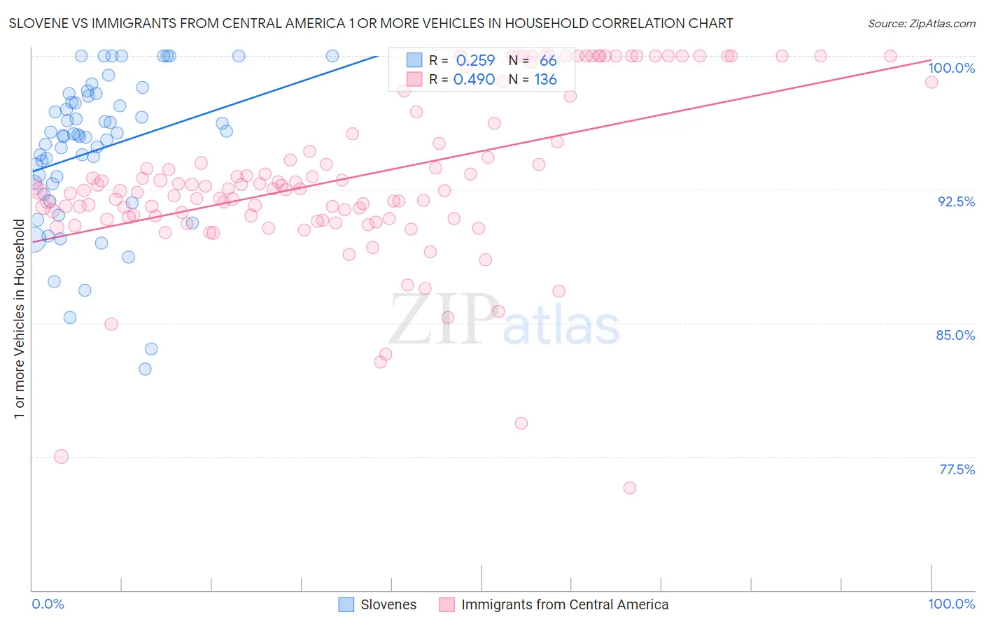 Slovene vs Immigrants from Central America 1 or more Vehicles in Household