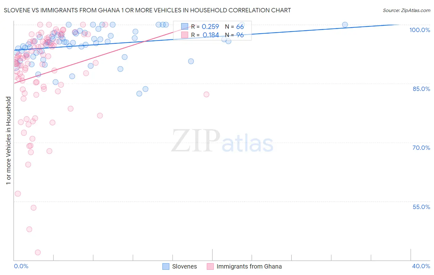 Slovene vs Immigrants from Ghana 1 or more Vehicles in Household