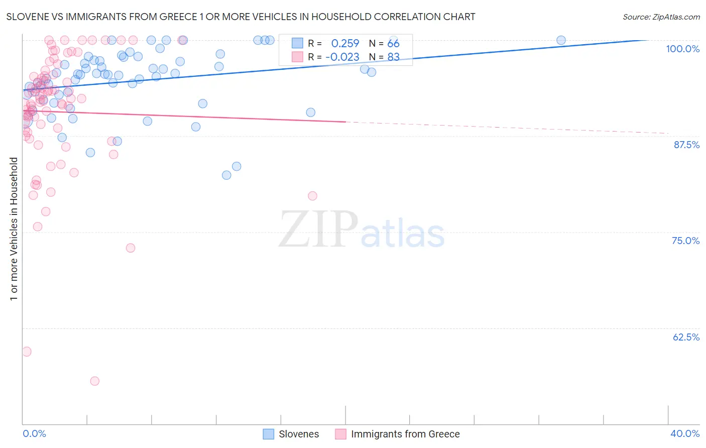 Slovene vs Immigrants from Greece 1 or more Vehicles in Household