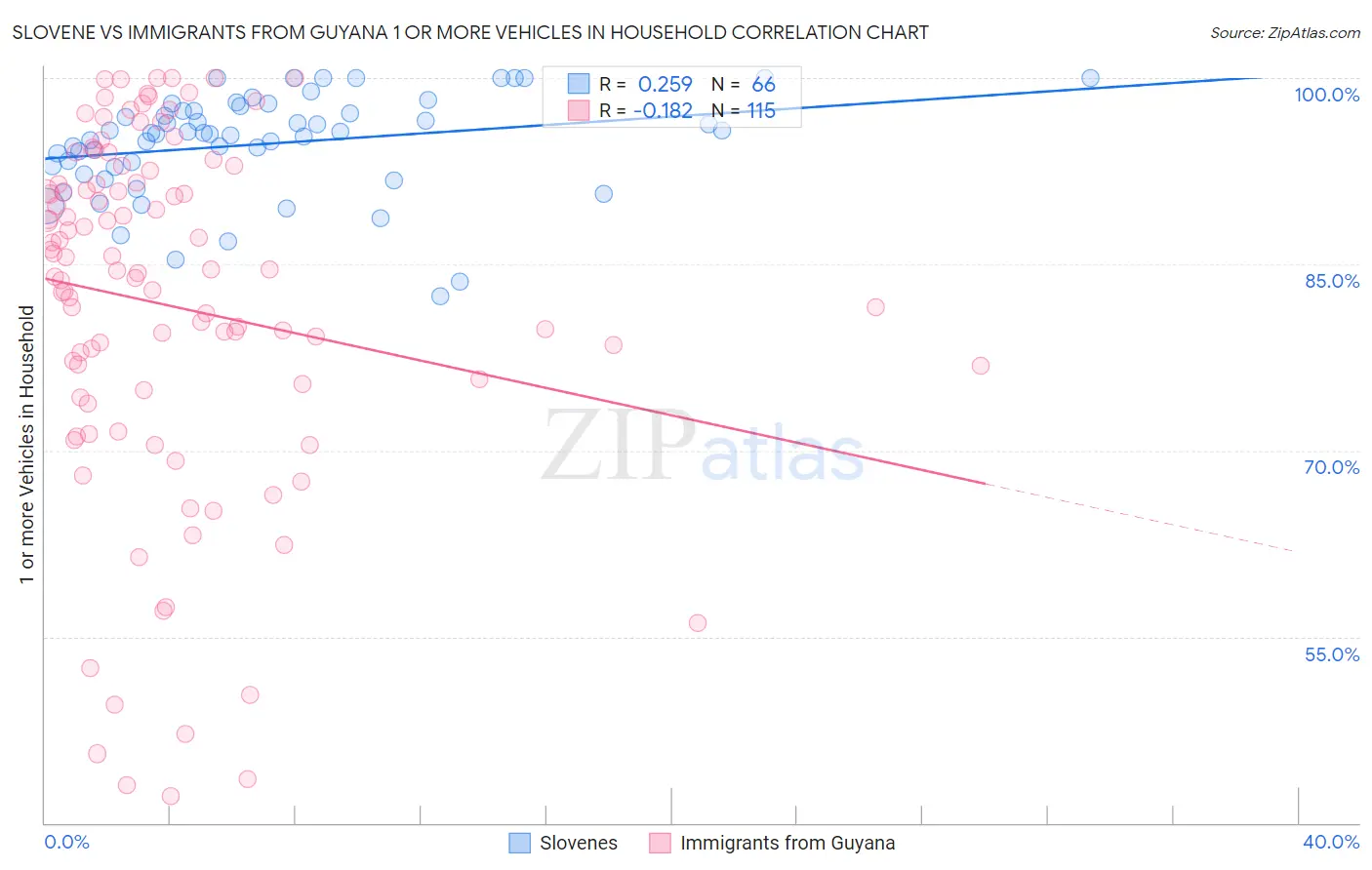 Slovene vs Immigrants from Guyana 1 or more Vehicles in Household