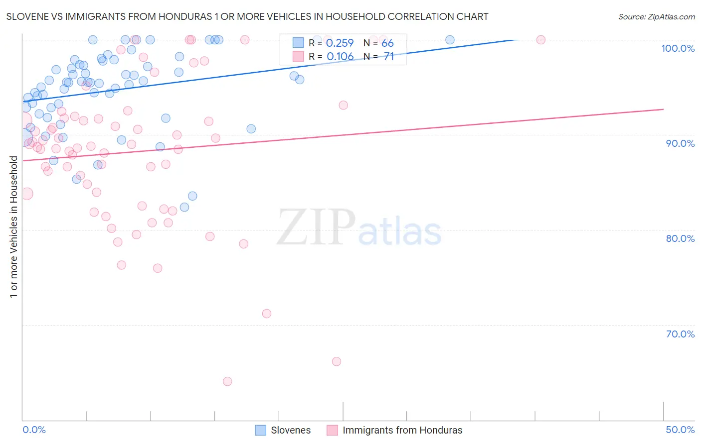 Slovene vs Immigrants from Honduras 1 or more Vehicles in Household