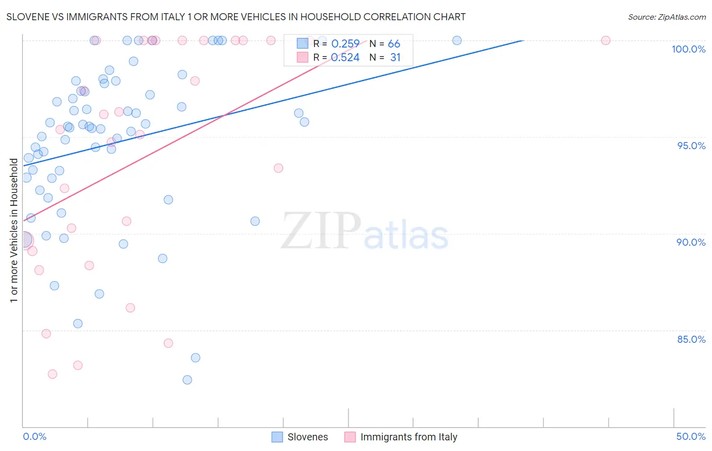 Slovene vs Immigrants from Italy 1 or more Vehicles in Household