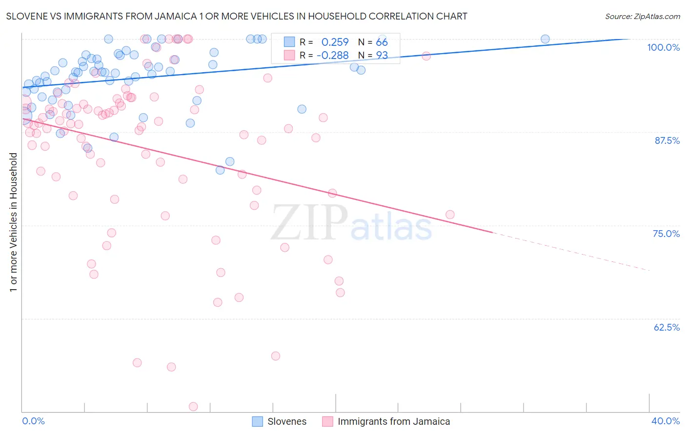 Slovene vs Immigrants from Jamaica 1 or more Vehicles in Household