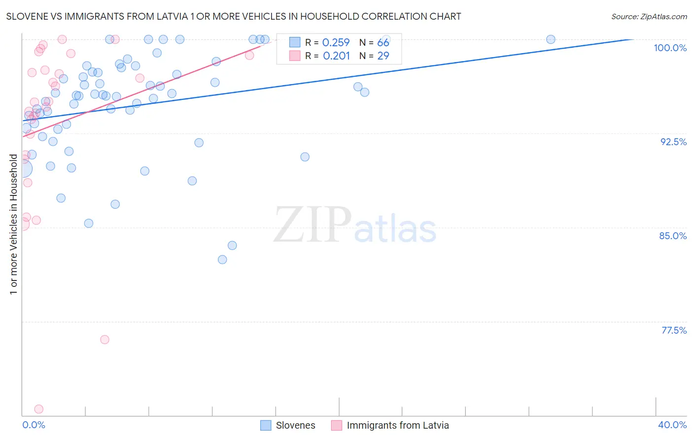 Slovene vs Immigrants from Latvia 1 or more Vehicles in Household