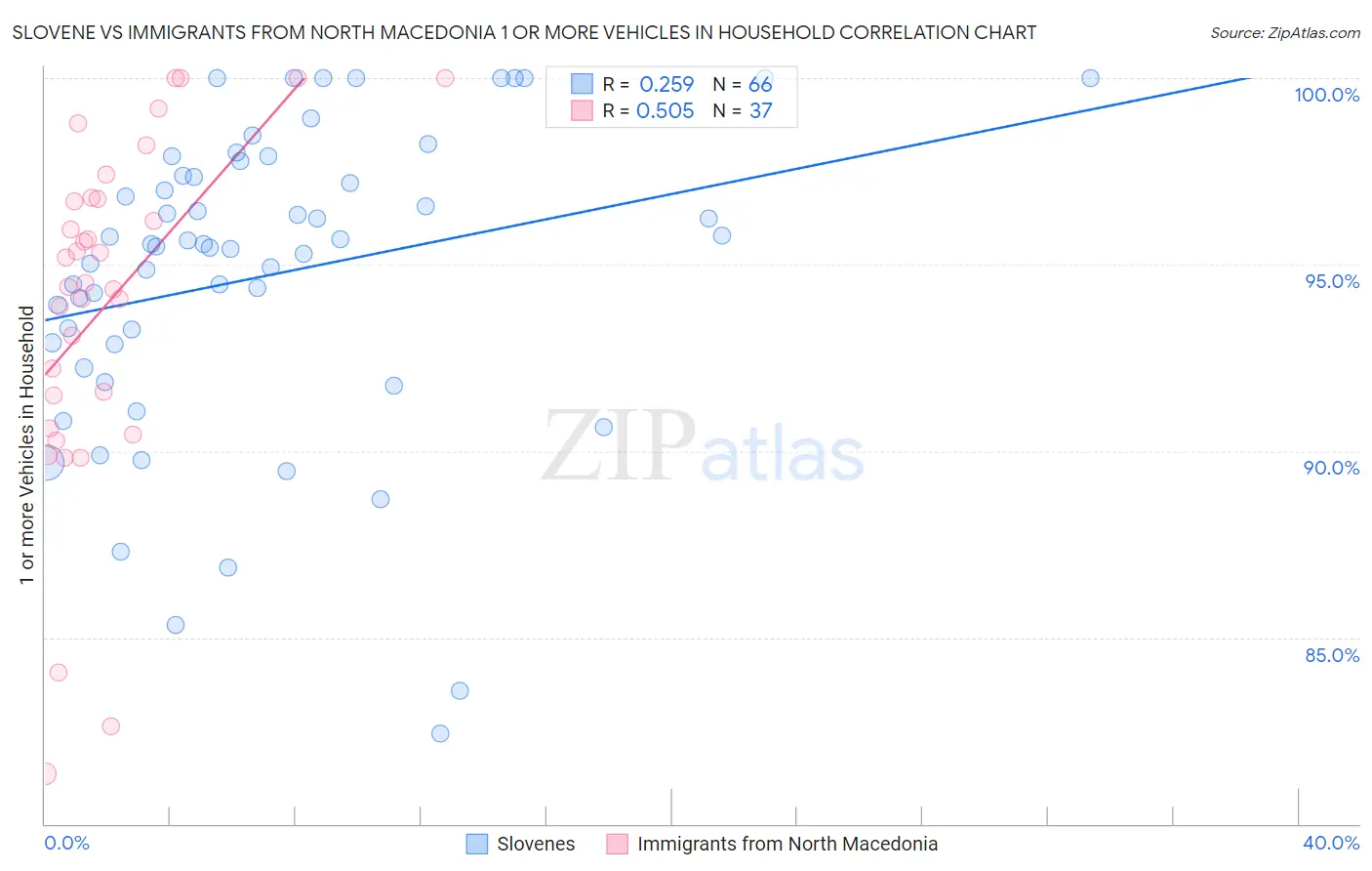 Slovene vs Immigrants from North Macedonia 1 or more Vehicles in Household