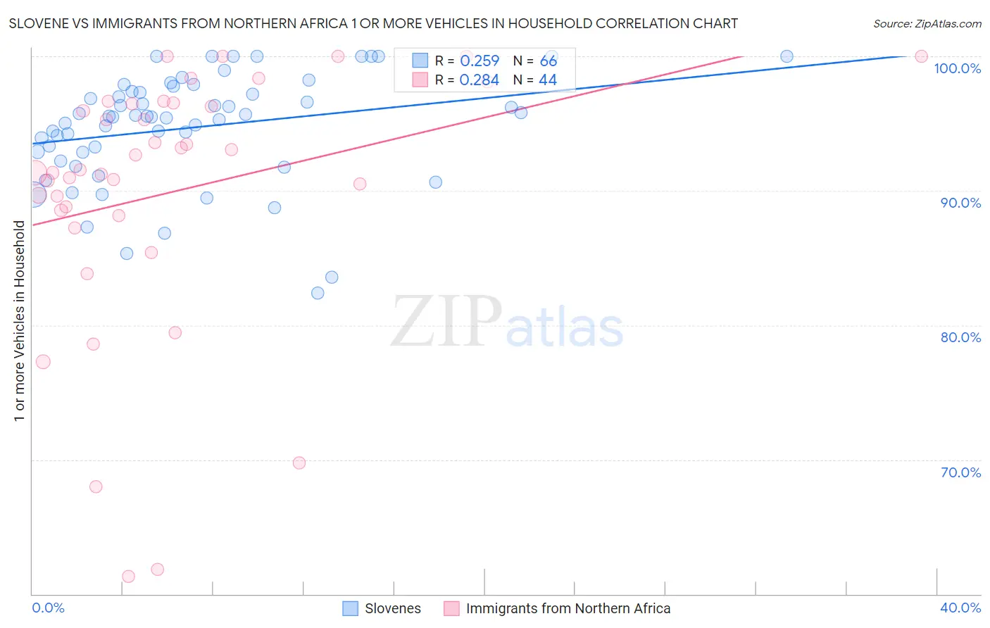 Slovene vs Immigrants from Northern Africa 1 or more Vehicles in Household