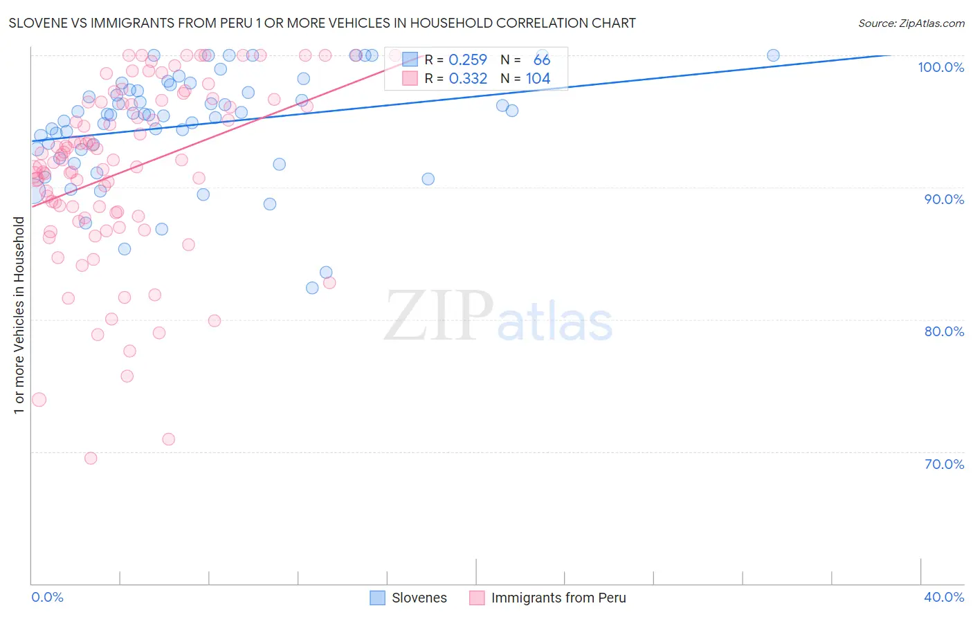 Slovene vs Immigrants from Peru 1 or more Vehicles in Household