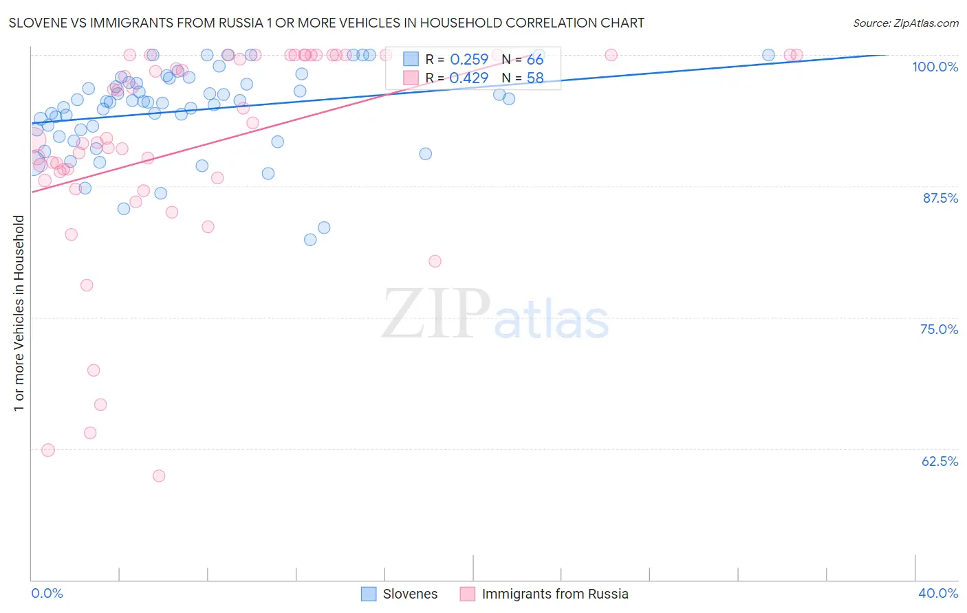 Slovene vs Immigrants from Russia 1 or more Vehicles in Household