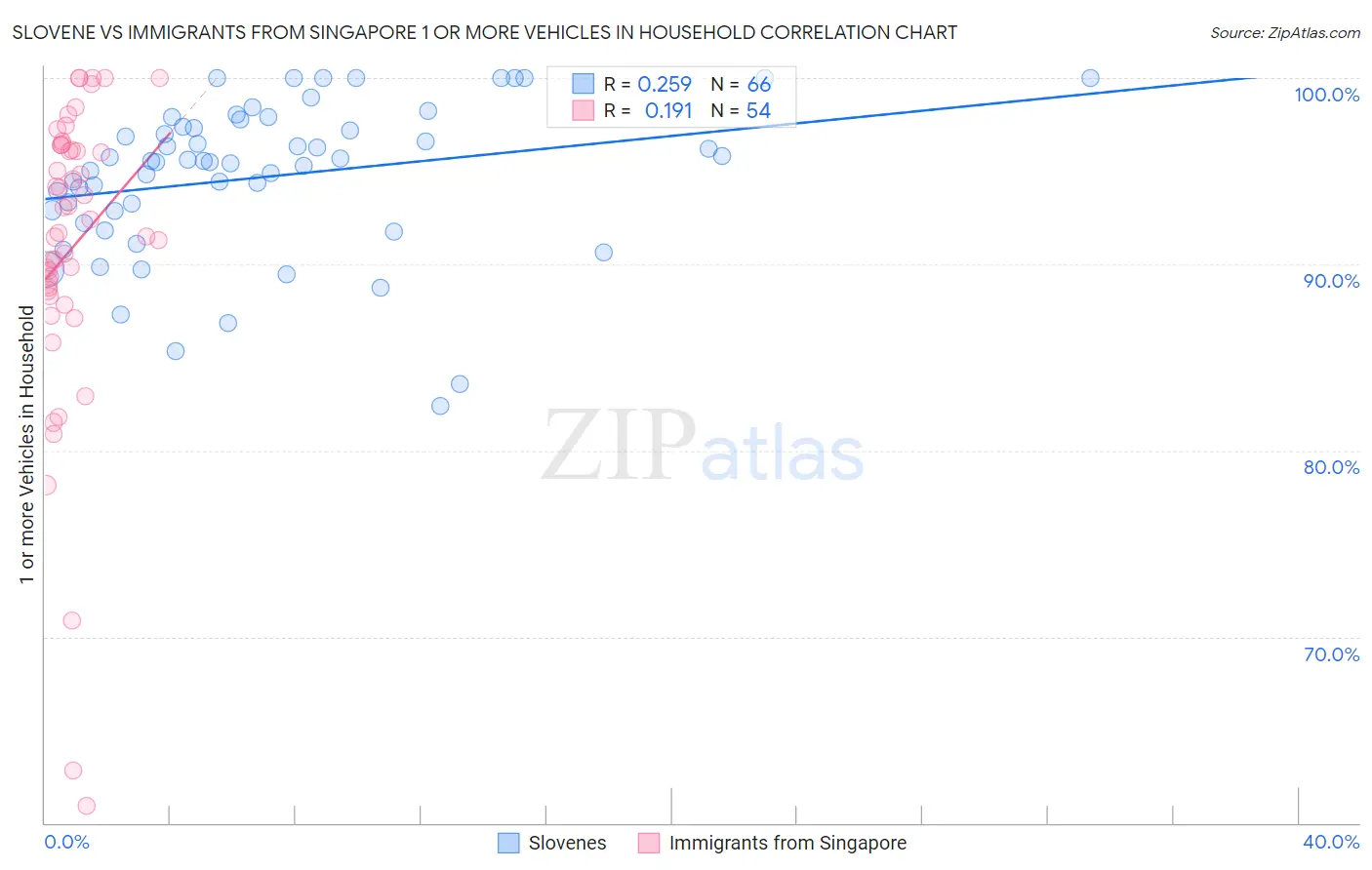 Slovene vs Immigrants from Singapore 1 or more Vehicles in Household