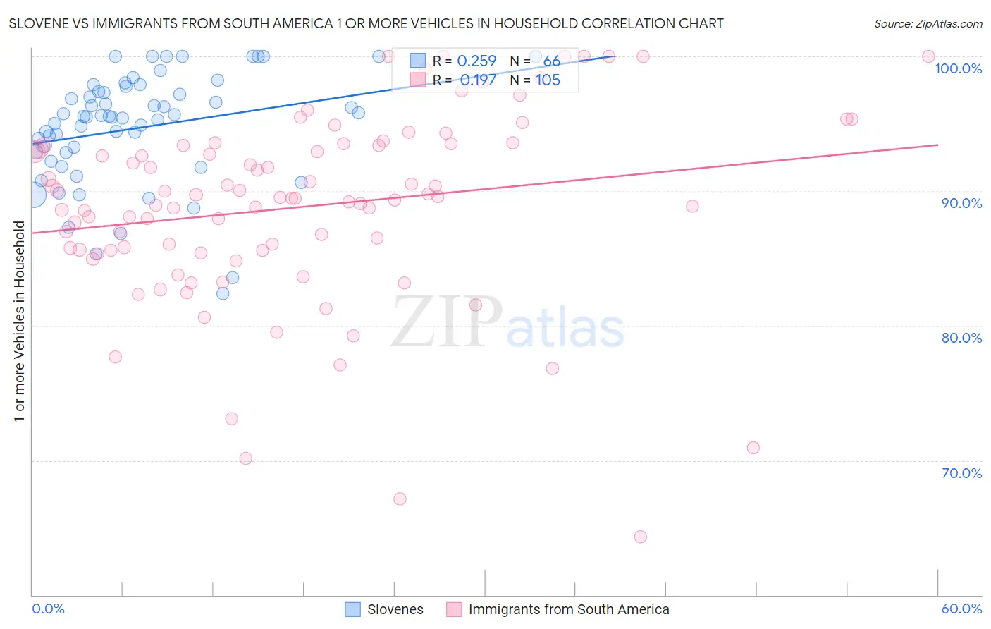 Slovene vs Immigrants from South America 1 or more Vehicles in Household