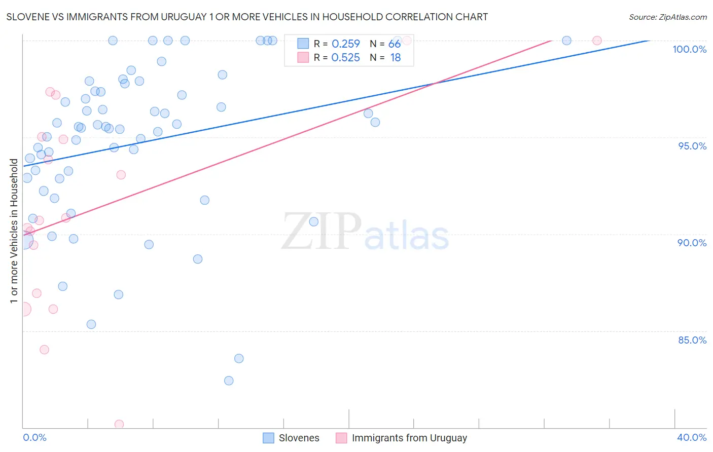 Slovene vs Immigrants from Uruguay 1 or more Vehicles in Household