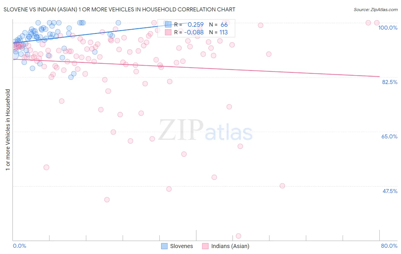 Slovene vs Indian (Asian) 1 or more Vehicles in Household