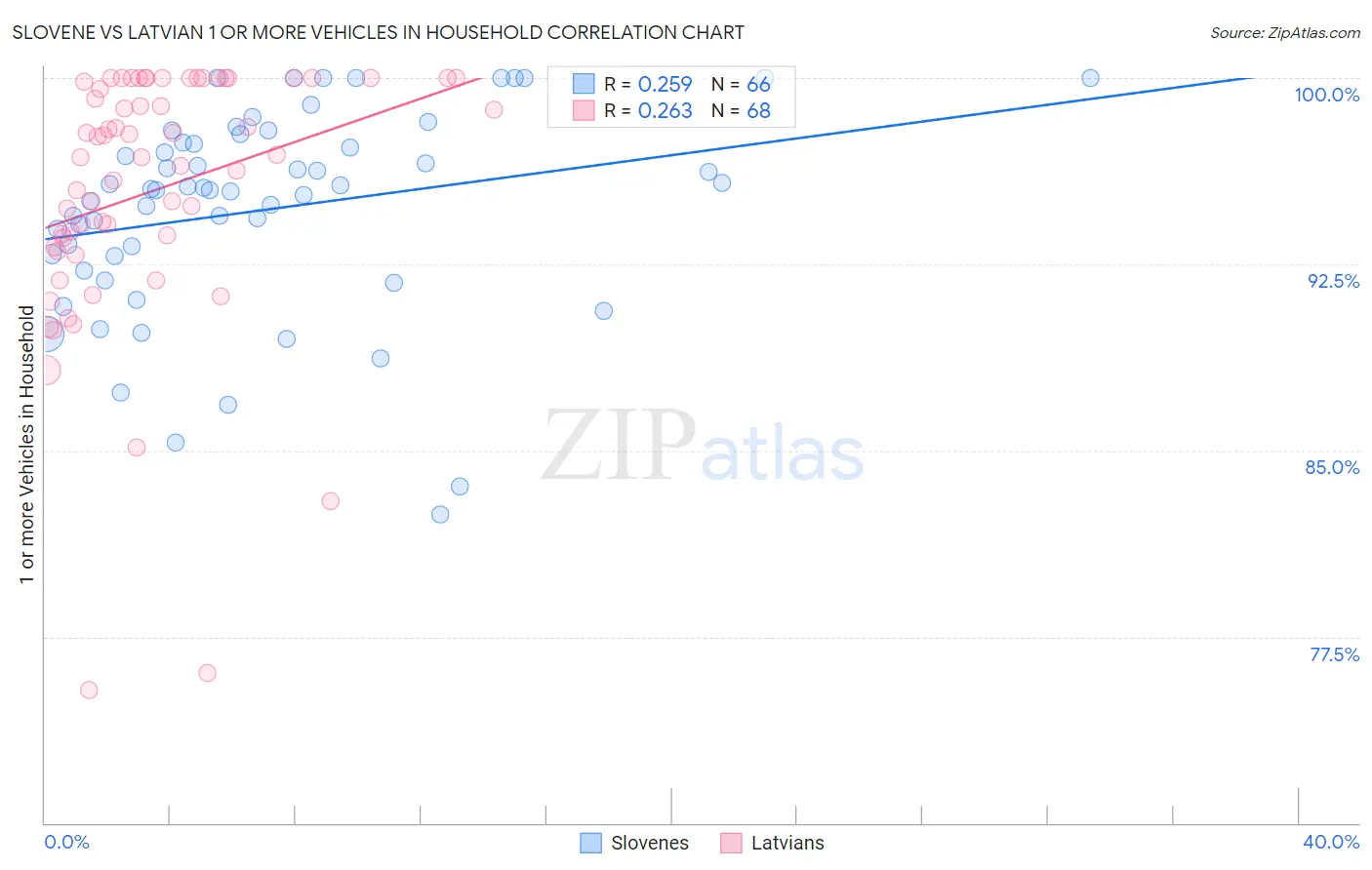 Slovene vs Latvian 1 or more Vehicles in Household