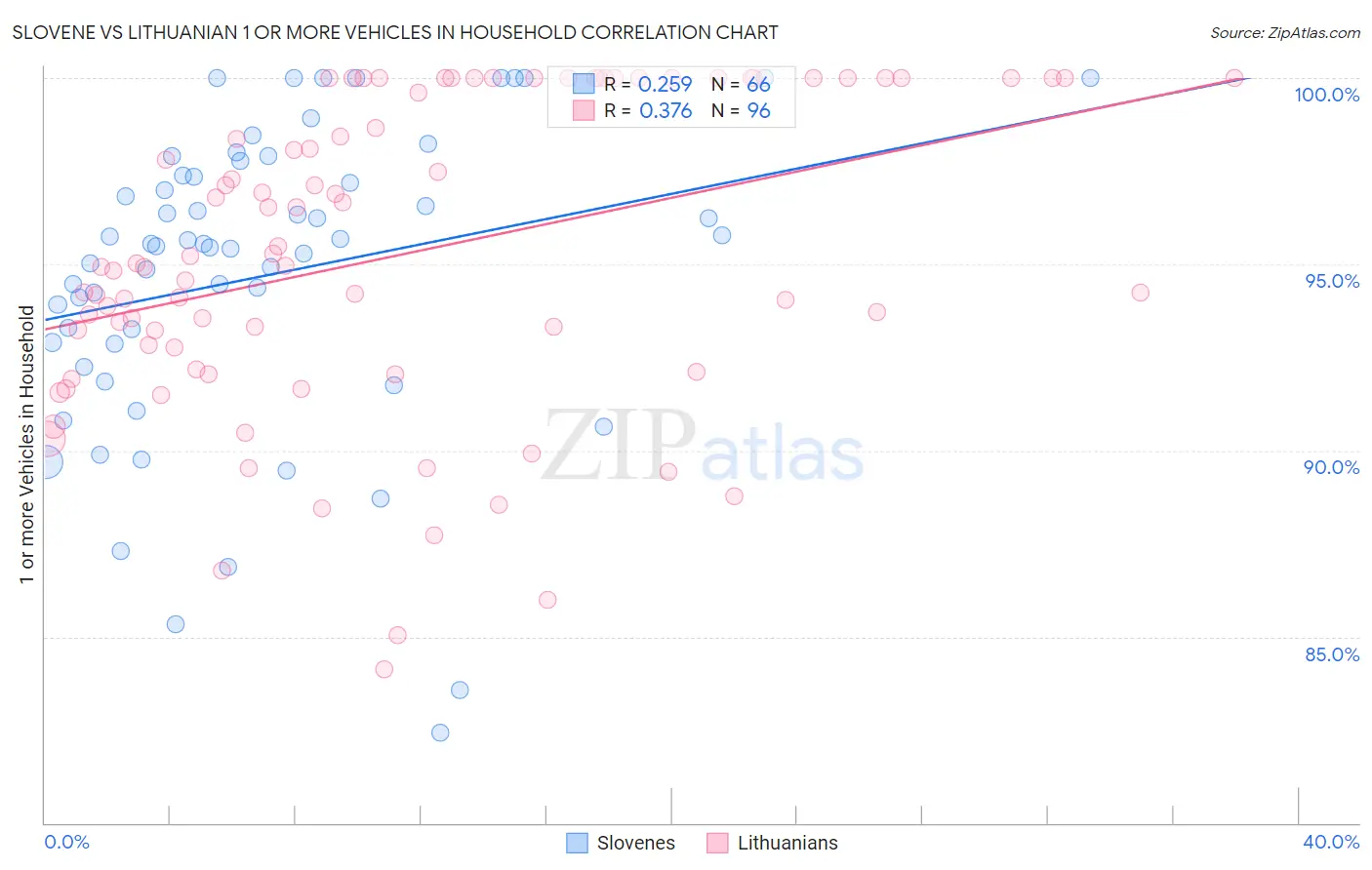 Slovene vs Lithuanian 1 or more Vehicles in Household