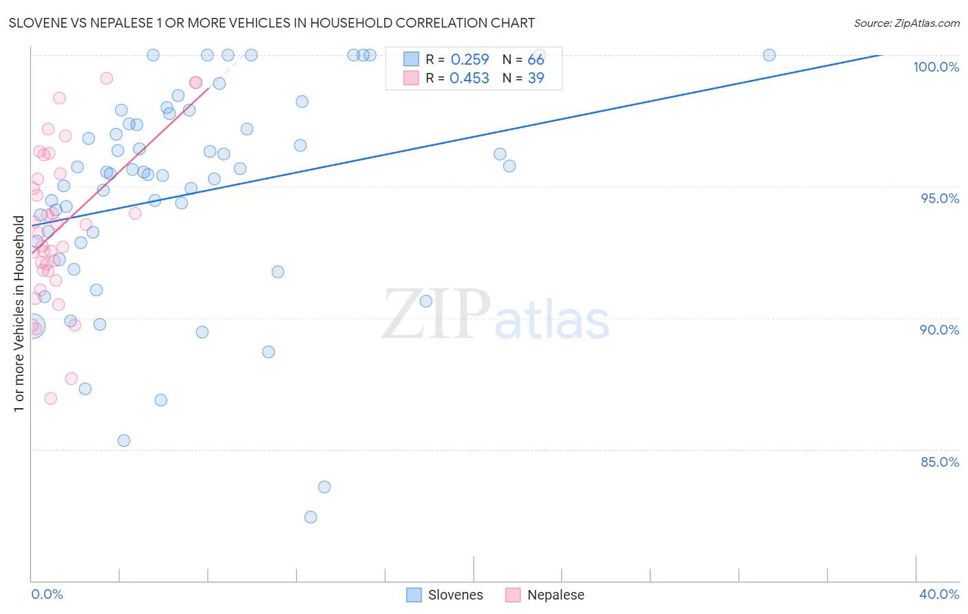 Slovene vs Nepalese 1 or more Vehicles in Household