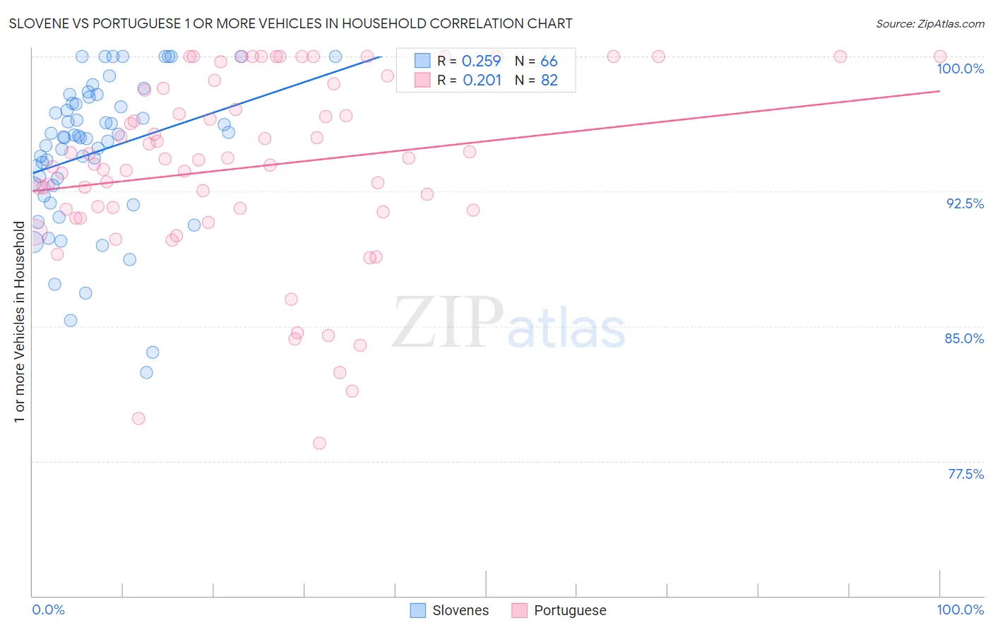 Slovene vs Portuguese 1 or more Vehicles in Household