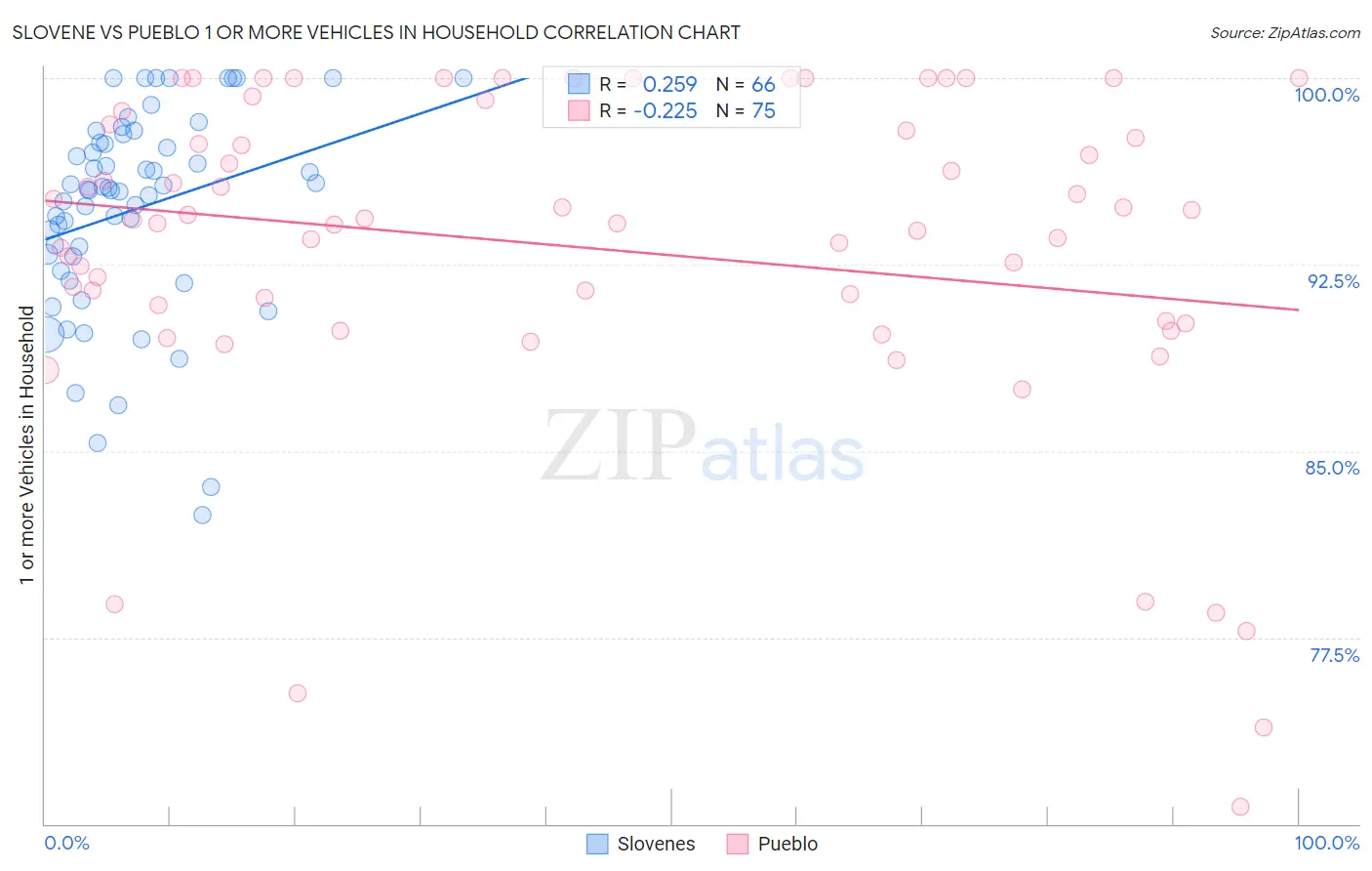 Slovene vs Pueblo 1 or more Vehicles in Household