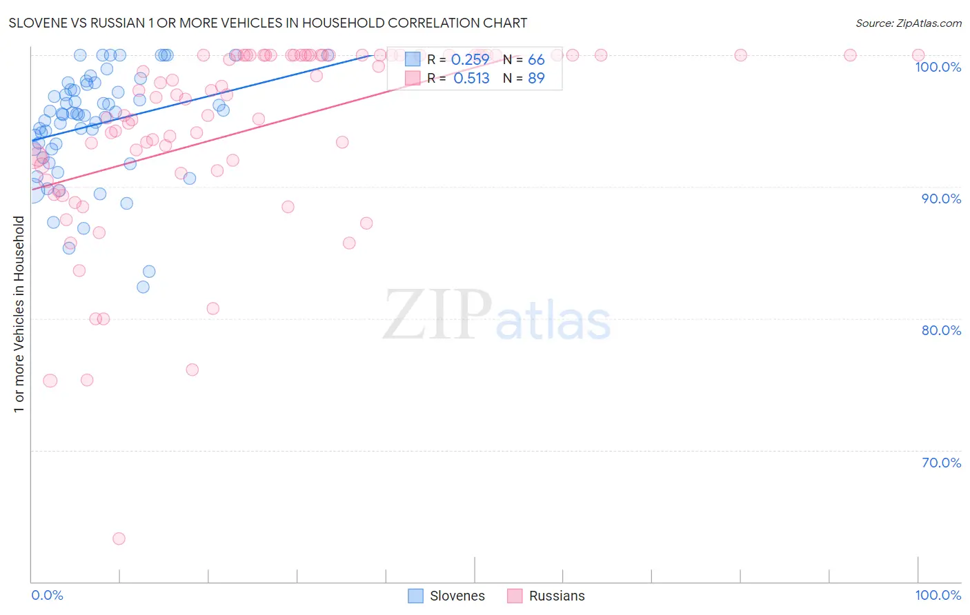 Slovene vs Russian 1 or more Vehicles in Household