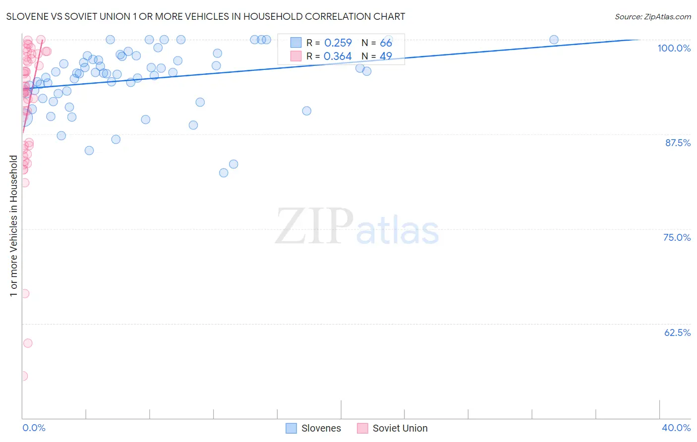 Slovene vs Soviet Union 1 or more Vehicles in Household